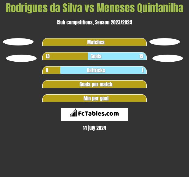 Rodrigues da Silva vs Meneses Quintanilha h2h player stats