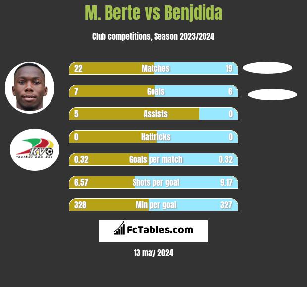 M. Berte vs Benjdida h2h player stats