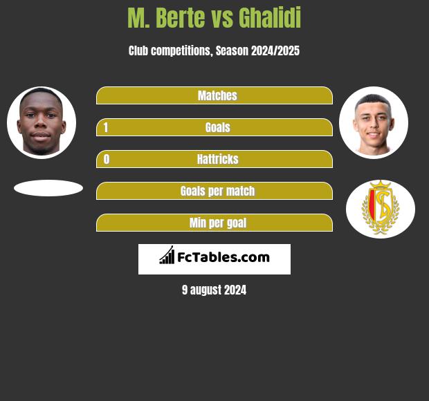 M. Berte vs Ghalidi h2h player stats