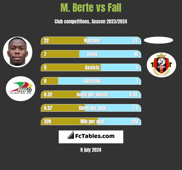 M. Berte vs Fall h2h player stats