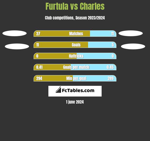 Furtula vs Charles h2h player stats