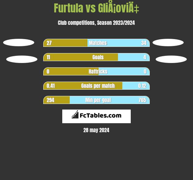Furtula vs GliÅ¡oviÄ‡ h2h player stats
