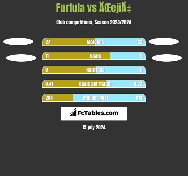 Furtula vs ÄŒejiÄ‡ h2h player stats
