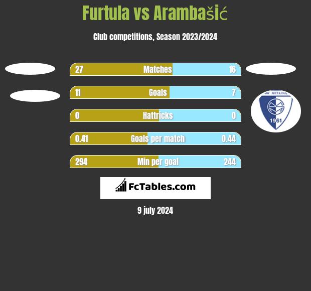 Furtula vs Arambašić h2h player stats