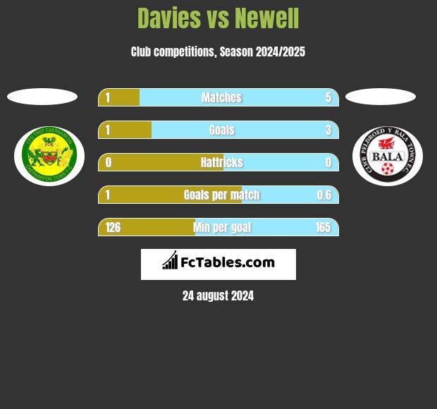 Davies vs Newell h2h player stats