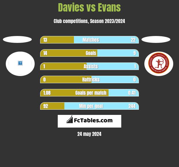 Davies vs Evans h2h player stats