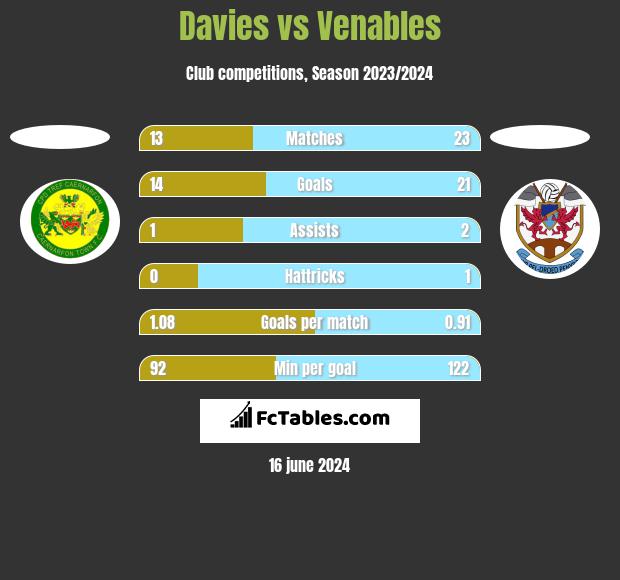 Davies vs Venables h2h player stats