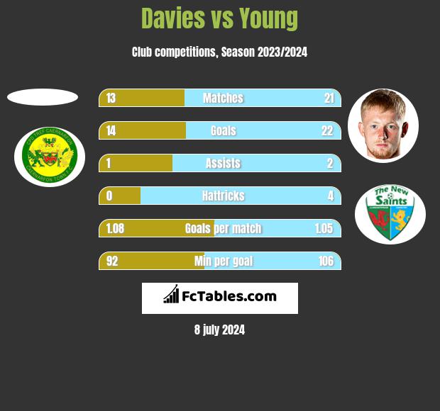 Davies vs Young h2h player stats