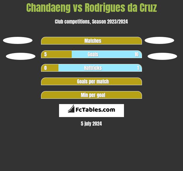 Chandaeng vs Rodrigues da Cruz h2h player stats