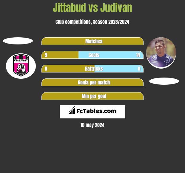 Jittabud vs Judivan h2h player stats