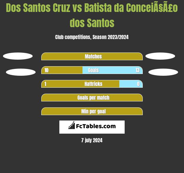 Dos Santos Cruz vs Batista da ConceiÃ§Ã£o dos Santos h2h player stats