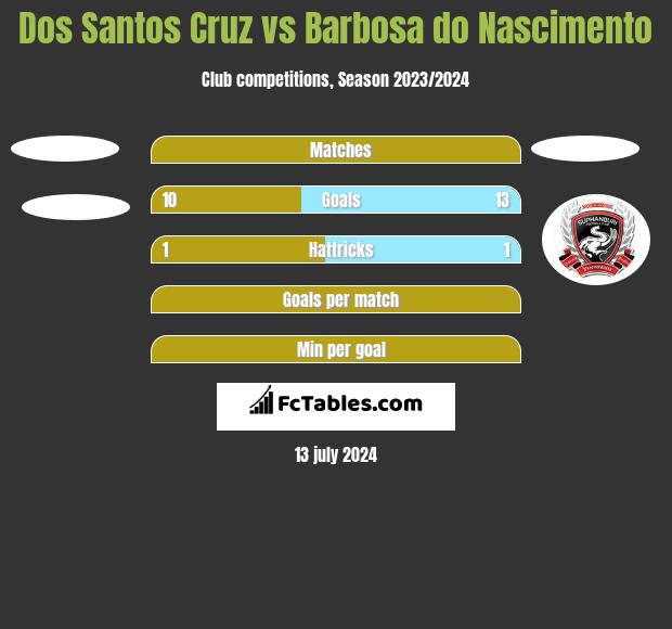 Dos Santos Cruz vs Barbosa do Nascimento h2h player stats