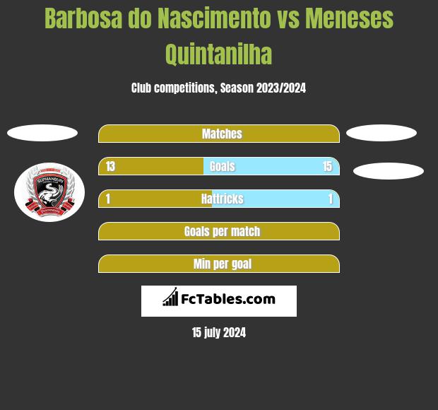 Barbosa do Nascimento vs Meneses Quintanilha h2h player stats