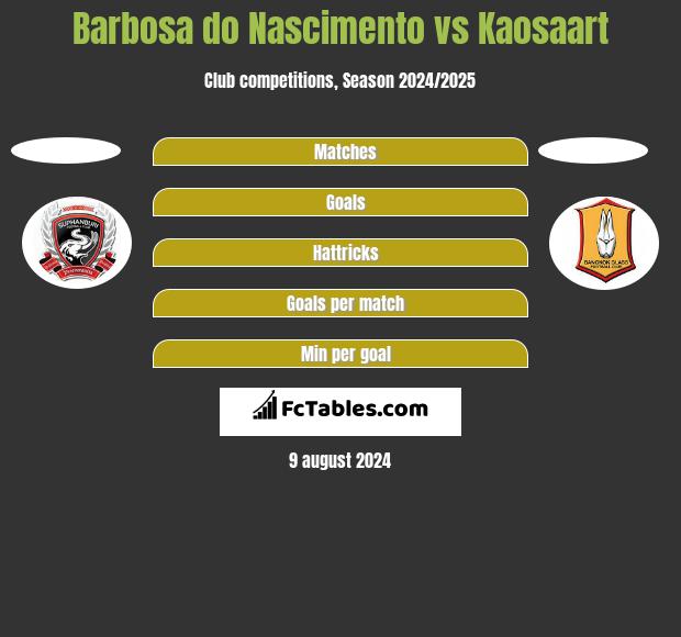 Barbosa do Nascimento vs Kaosaart h2h player stats