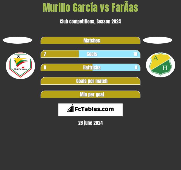 Murillo García vs FarÃ­as h2h player stats