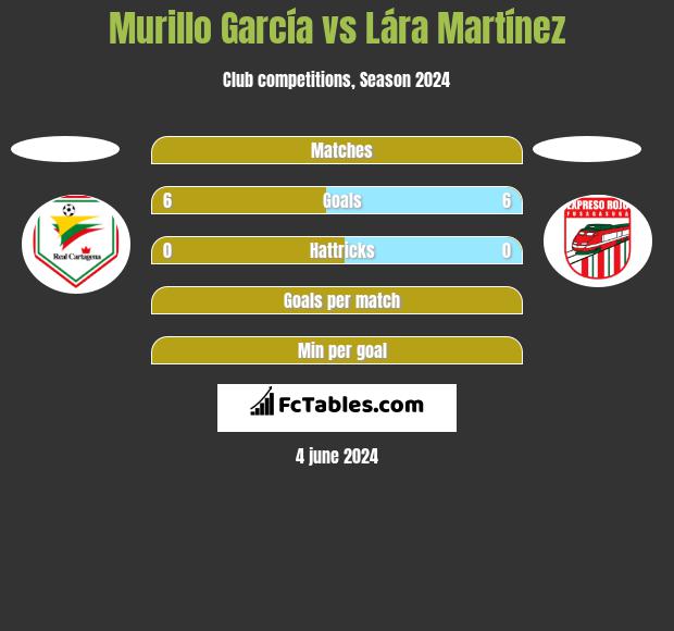 Murillo García vs Lára Martínez h2h player stats