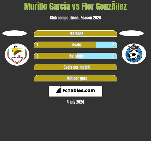 Murillo García vs Flor GonzÃ¡lez h2h player stats