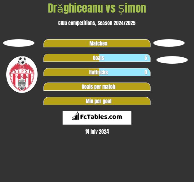 Drăghiceanu vs Șimon h2h player stats