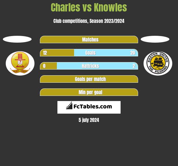 Charles vs Knowles h2h player stats