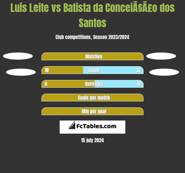 Luís Leite vs Batista da ConceiÃ§Ã£o dos Santos h2h player stats