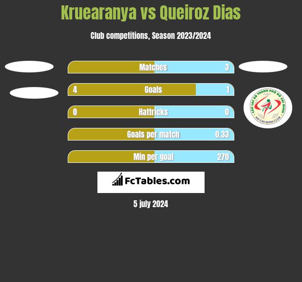 Kruearanya vs Queiroz Dias h2h player stats