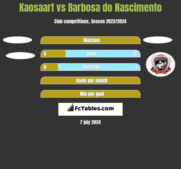 Kaosaart vs Barbosa do Nascimento h2h player stats