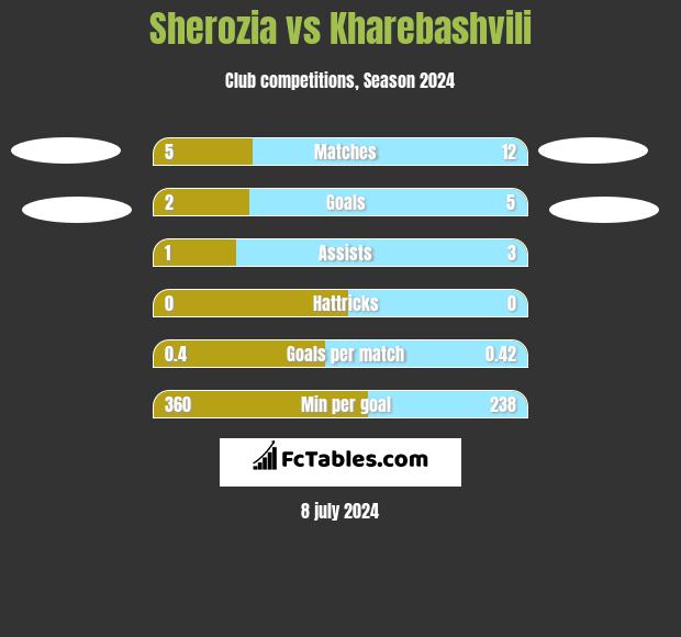 Sherozia vs Kharebashvili h2h player stats