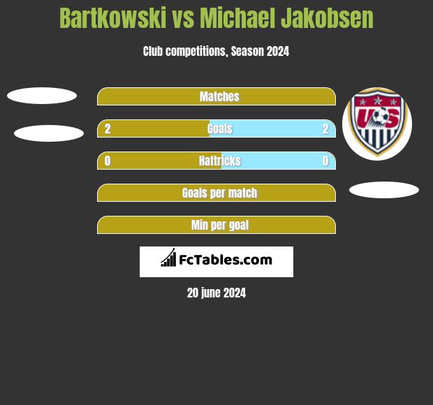 Bartkowski vs Michael Jakobsen h2h player stats