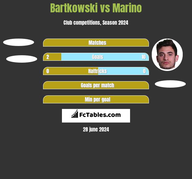 Bartkowski vs Marino h2h player stats
