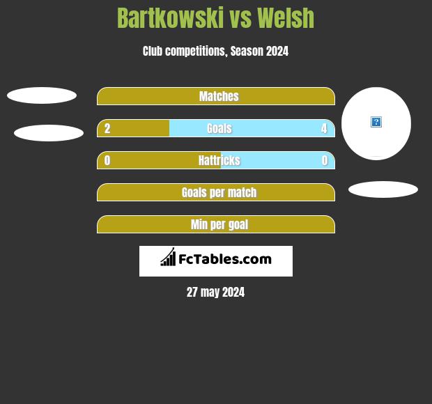 Bartkowski vs Welsh h2h player stats