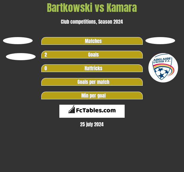 Bartkowski vs Kamara h2h player stats