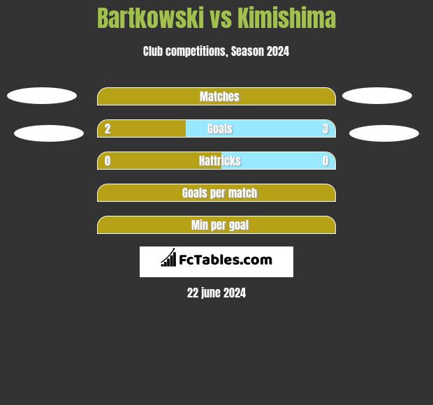 Bartkowski vs Kimishima h2h player stats