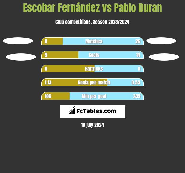 Escobar Fernández vs Pablo Duran h2h player stats
