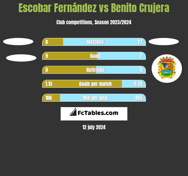 Escobar Fernández vs Benito Crujera h2h player stats