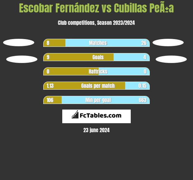 Escobar Fernández vs Cubillas PeÃ±a h2h player stats