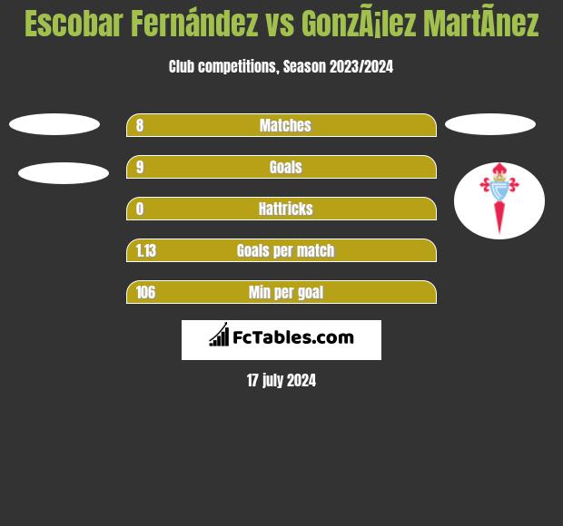 Escobar Fernández vs GonzÃ¡lez MartÃ­nez h2h player stats