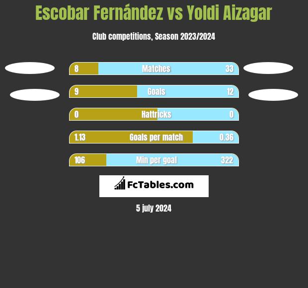 Escobar Fernández vs Yoldi Aizagar h2h player stats