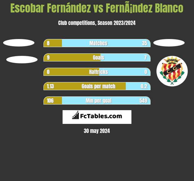 Escobar Fernández vs FernÃ¡ndez Blanco h2h player stats