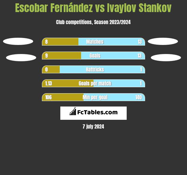 Escobar Fernández vs Ivaylov Stankov h2h player stats