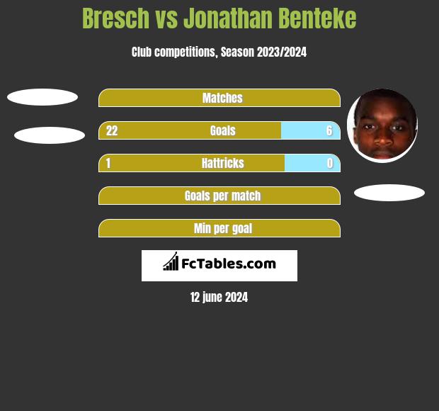 Bresch vs Jonathan Benteke h2h player stats