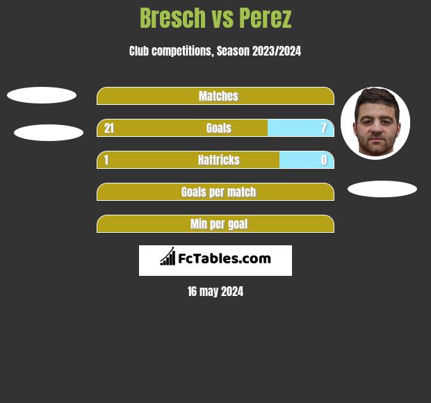 Bresch vs Perez h2h player stats