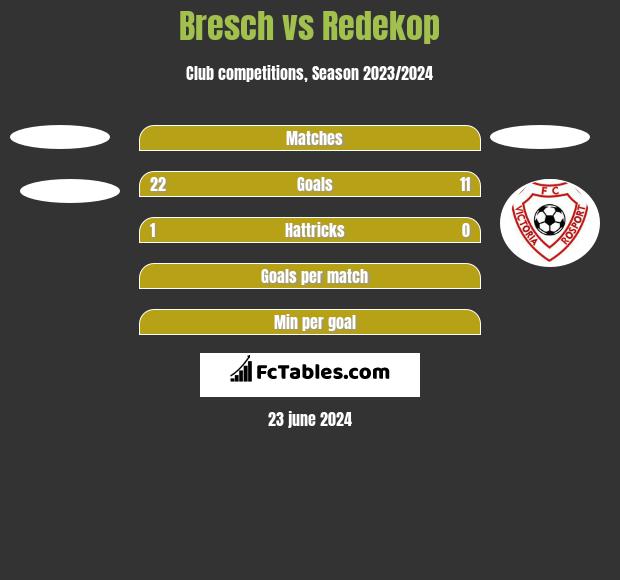Bresch vs Redekop h2h player stats
