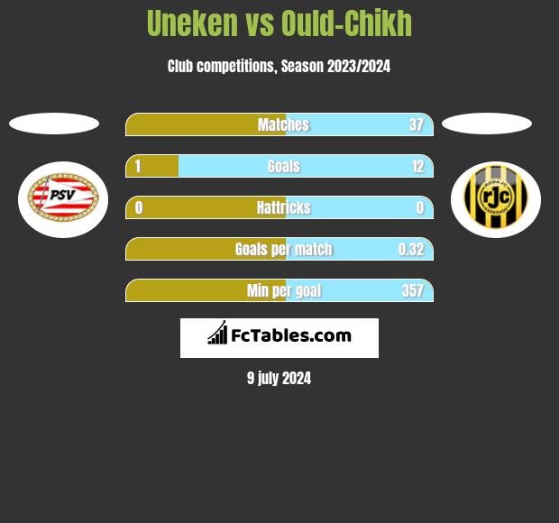 Uneken vs Ould-Chikh h2h player stats