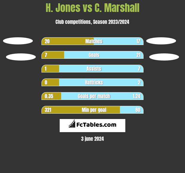 H. Jones vs C. Marshall h2h player stats