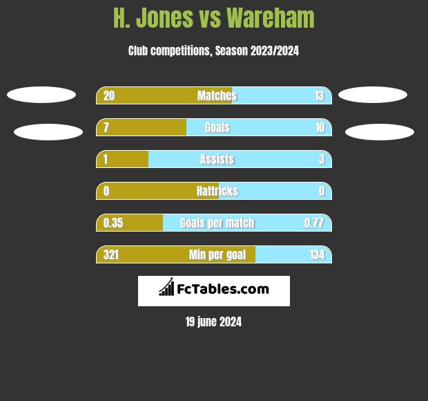H. Jones vs Wareham h2h player stats