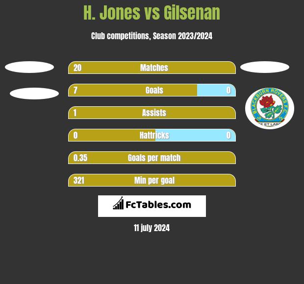 H. Jones vs Gilsenan h2h player stats