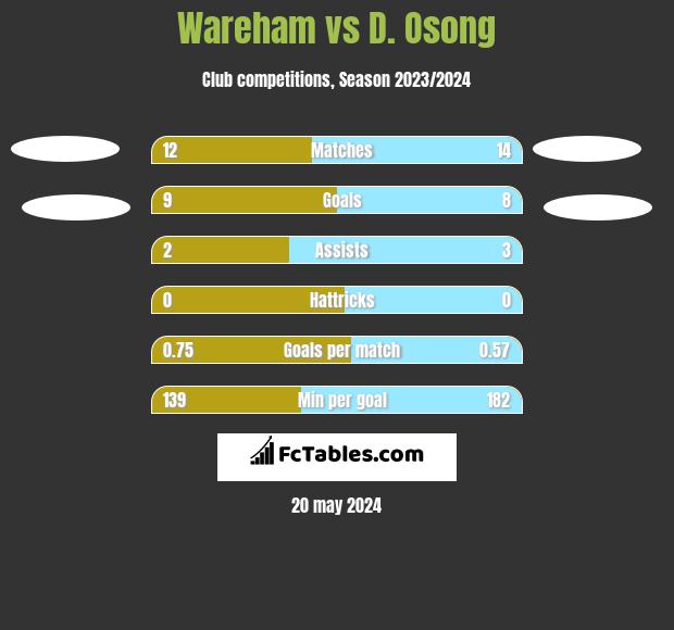 Wareham vs D. Osong h2h player stats