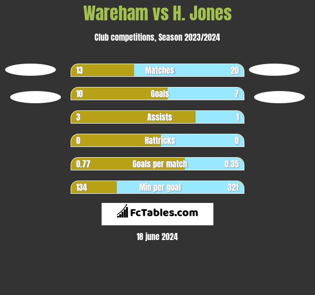 Wareham vs H. Jones h2h player stats
