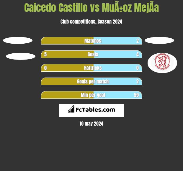 Caicedo Castillo vs MuÃ±oz MejÃ­a h2h player stats