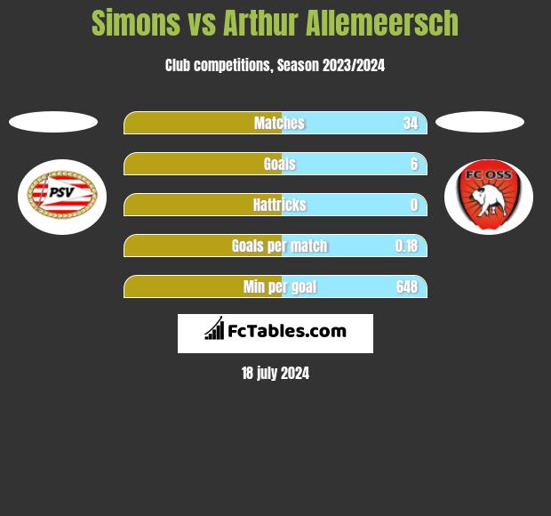 Simons vs Arthur Allemeersch h2h player stats